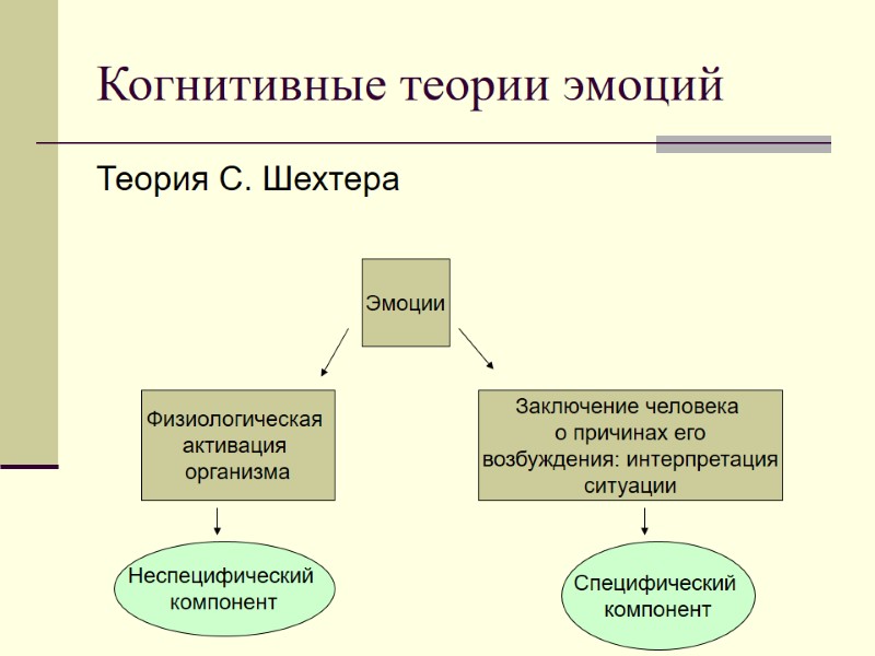 Когнитивные теории эмоций Теория С. Шехтера Эмоции Физиологическая  активация  организма Заключение человека